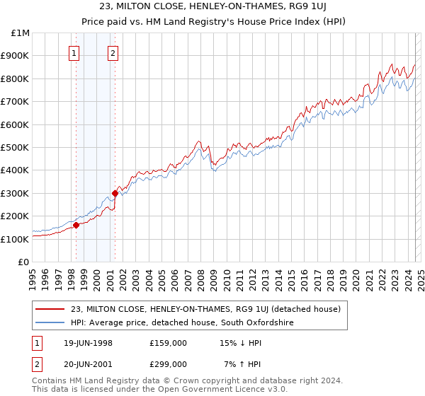 23, MILTON CLOSE, HENLEY-ON-THAMES, RG9 1UJ: Price paid vs HM Land Registry's House Price Index