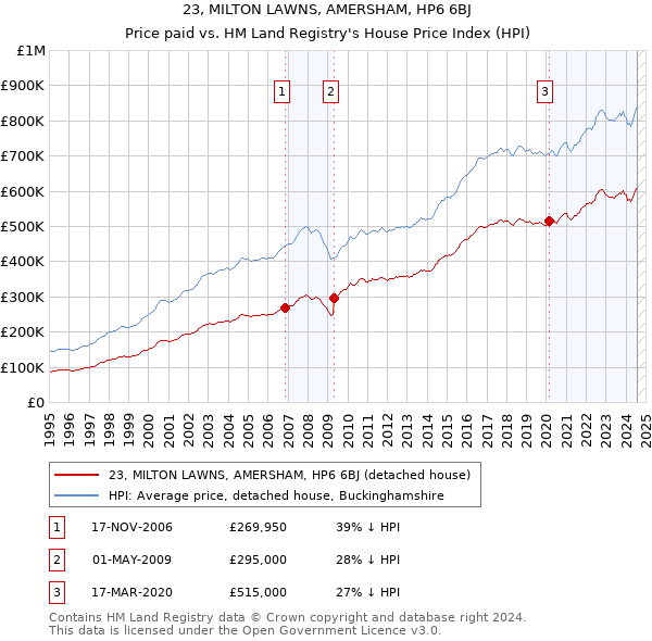 23, MILTON LAWNS, AMERSHAM, HP6 6BJ: Price paid vs HM Land Registry's House Price Index