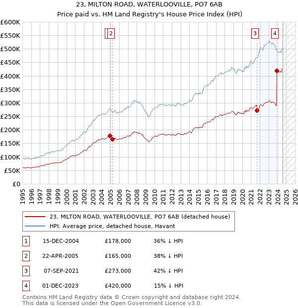 23, MILTON ROAD, WATERLOOVILLE, PO7 6AB: Price paid vs HM Land Registry's House Price Index