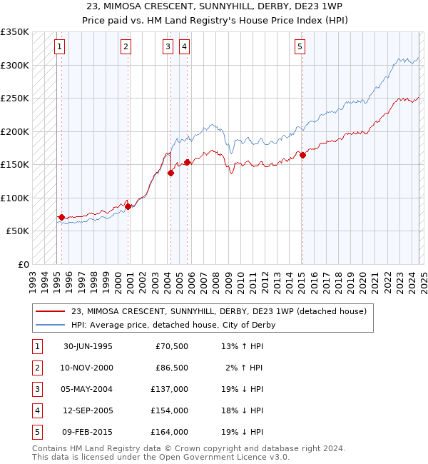 23, MIMOSA CRESCENT, SUNNYHILL, DERBY, DE23 1WP: Price paid vs HM Land Registry's House Price Index