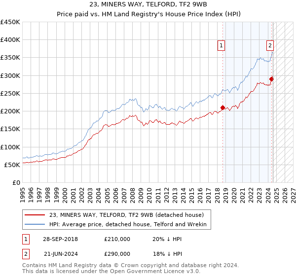 23, MINERS WAY, TELFORD, TF2 9WB: Price paid vs HM Land Registry's House Price Index