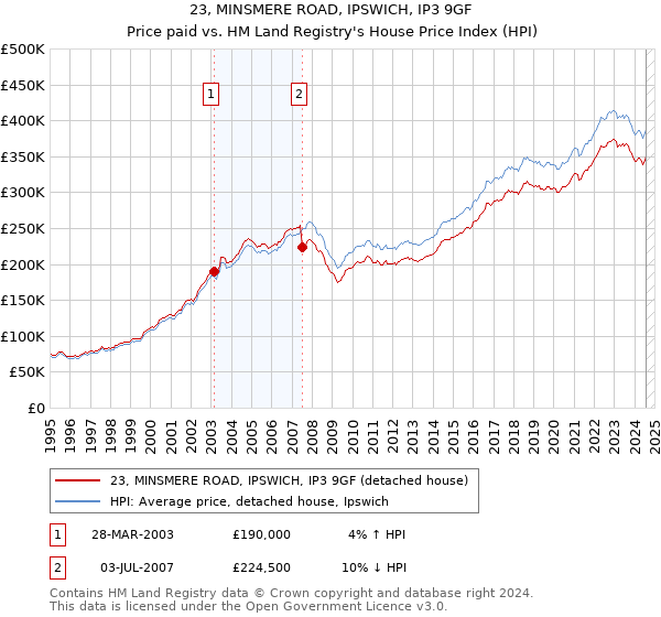 23, MINSMERE ROAD, IPSWICH, IP3 9GF: Price paid vs HM Land Registry's House Price Index