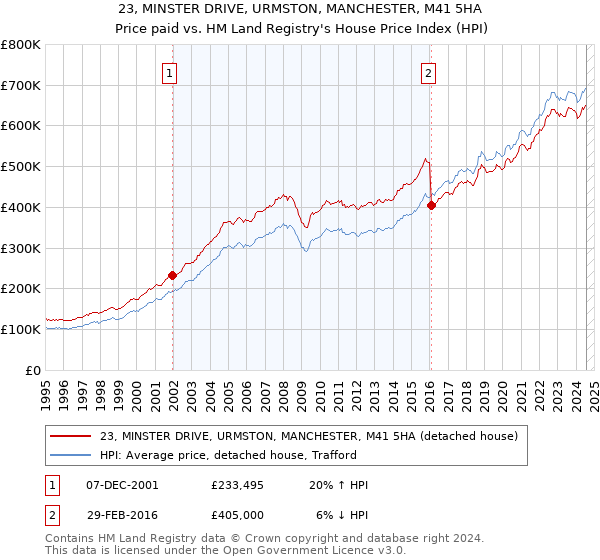 23, MINSTER DRIVE, URMSTON, MANCHESTER, M41 5HA: Price paid vs HM Land Registry's House Price Index