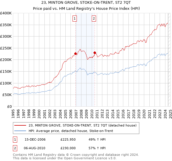 23, MINTON GROVE, STOKE-ON-TRENT, ST2 7QT: Price paid vs HM Land Registry's House Price Index