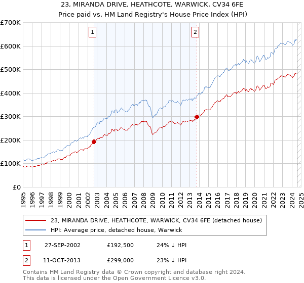 23, MIRANDA DRIVE, HEATHCOTE, WARWICK, CV34 6FE: Price paid vs HM Land Registry's House Price Index