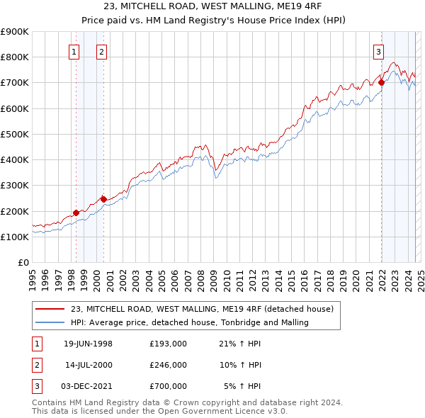 23, MITCHELL ROAD, WEST MALLING, ME19 4RF: Price paid vs HM Land Registry's House Price Index