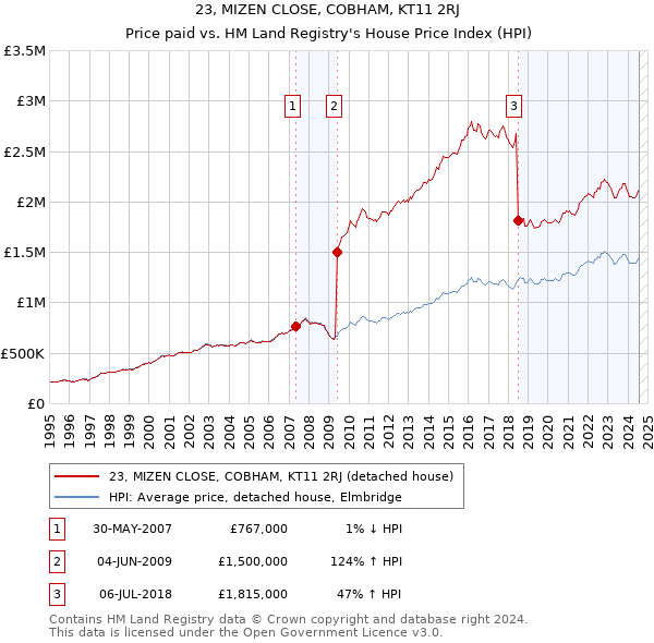 23, MIZEN CLOSE, COBHAM, KT11 2RJ: Price paid vs HM Land Registry's House Price Index