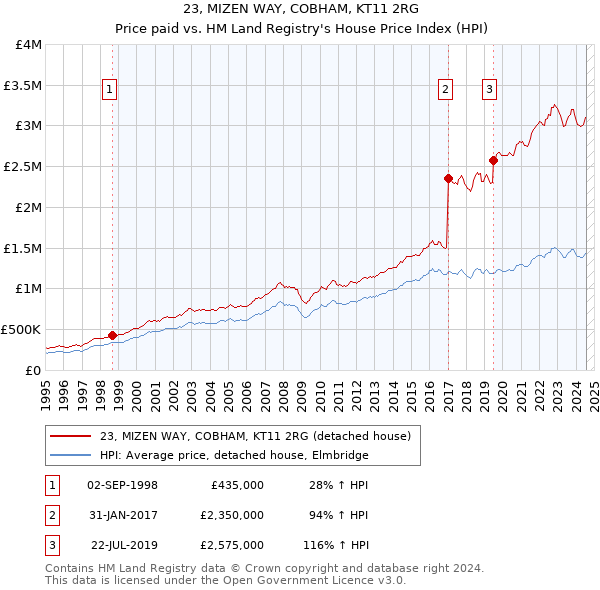 23, MIZEN WAY, COBHAM, KT11 2RG: Price paid vs HM Land Registry's House Price Index