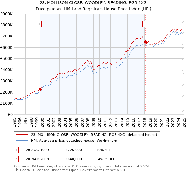 23, MOLLISON CLOSE, WOODLEY, READING, RG5 4XG: Price paid vs HM Land Registry's House Price Index