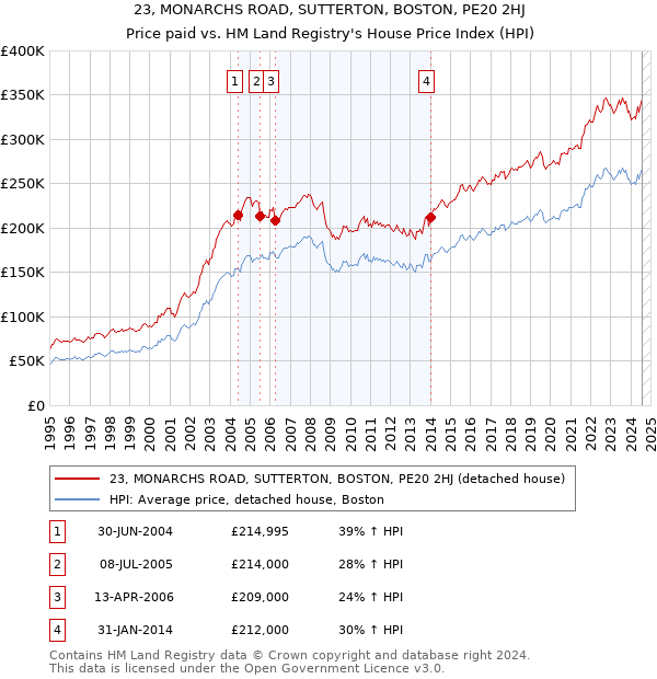 23, MONARCHS ROAD, SUTTERTON, BOSTON, PE20 2HJ: Price paid vs HM Land Registry's House Price Index