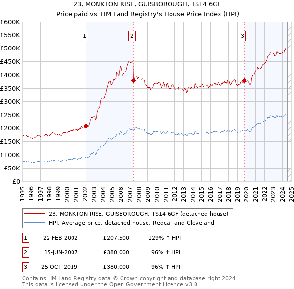 23, MONKTON RISE, GUISBOROUGH, TS14 6GF: Price paid vs HM Land Registry's House Price Index