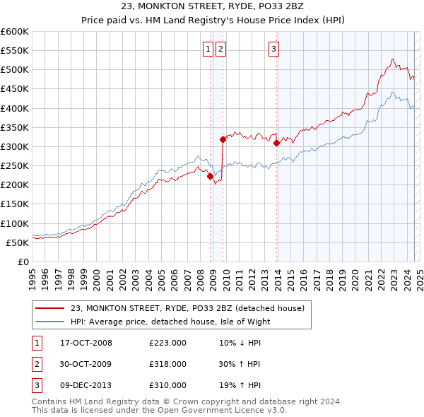 23, MONKTON STREET, RYDE, PO33 2BZ: Price paid vs HM Land Registry's House Price Index