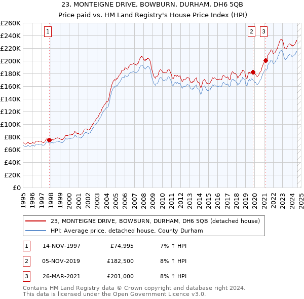 23, MONTEIGNE DRIVE, BOWBURN, DURHAM, DH6 5QB: Price paid vs HM Land Registry's House Price Index