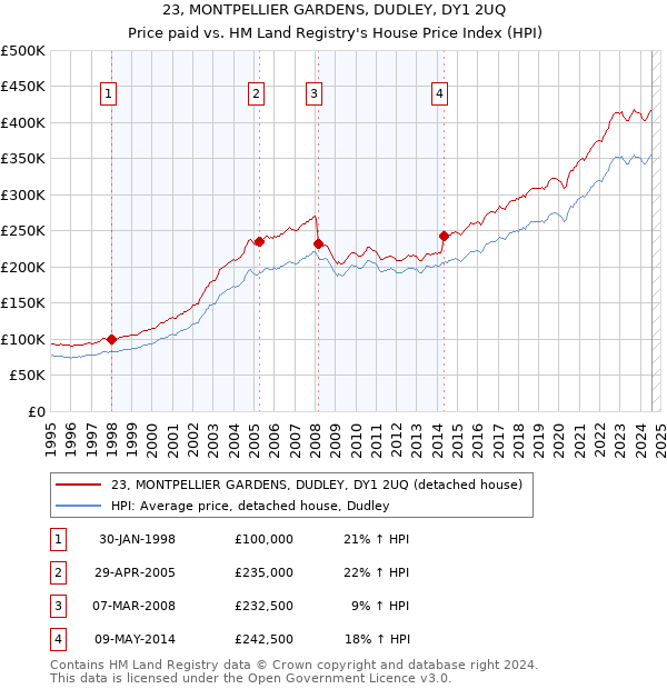 23, MONTPELLIER GARDENS, DUDLEY, DY1 2UQ: Price paid vs HM Land Registry's House Price Index