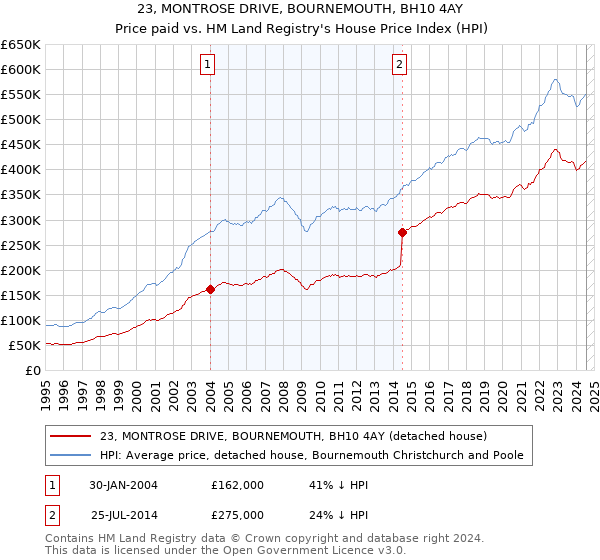 23, MONTROSE DRIVE, BOURNEMOUTH, BH10 4AY: Price paid vs HM Land Registry's House Price Index