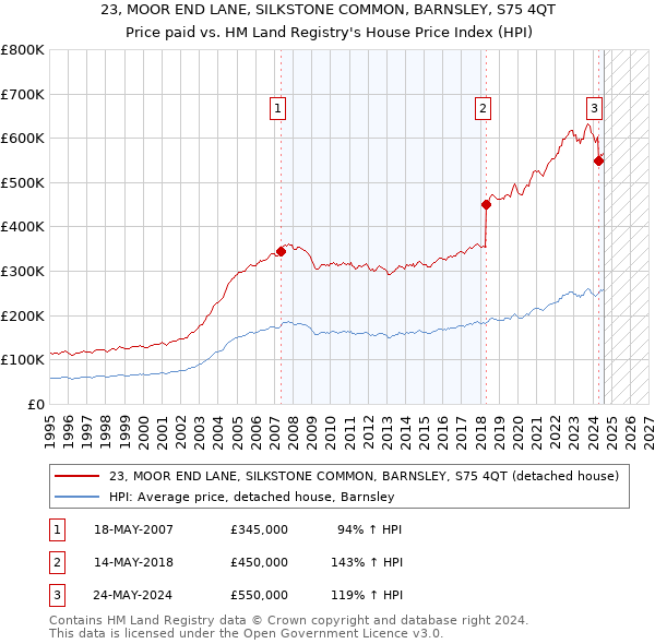 23, MOOR END LANE, SILKSTONE COMMON, BARNSLEY, S75 4QT: Price paid vs HM Land Registry's House Price Index