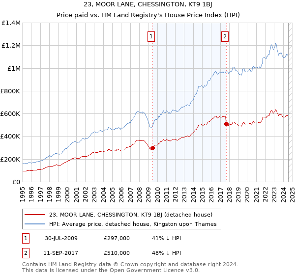 23, MOOR LANE, CHESSINGTON, KT9 1BJ: Price paid vs HM Land Registry's House Price Index