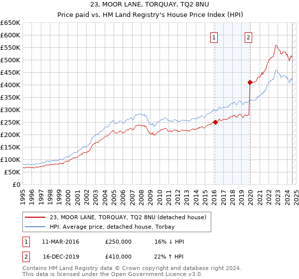 23, MOOR LANE, TORQUAY, TQ2 8NU: Price paid vs HM Land Registry's House Price Index