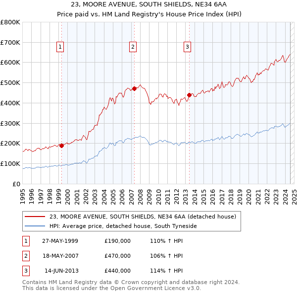 23, MOORE AVENUE, SOUTH SHIELDS, NE34 6AA: Price paid vs HM Land Registry's House Price Index