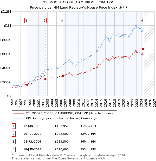 23, MOORE CLOSE, CAMBRIDGE, CB4 1ZP: Price paid vs HM Land Registry's House Price Index