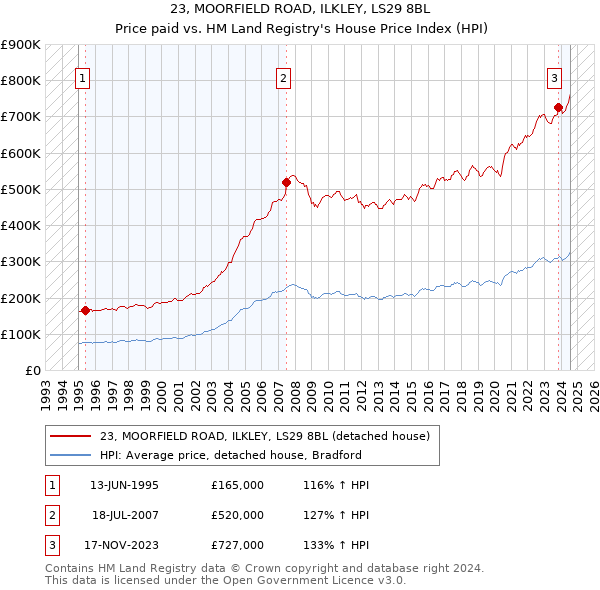 23, MOORFIELD ROAD, ILKLEY, LS29 8BL: Price paid vs HM Land Registry's House Price Index