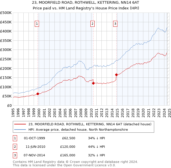 23, MOORFIELD ROAD, ROTHWELL, KETTERING, NN14 6AT: Price paid vs HM Land Registry's House Price Index