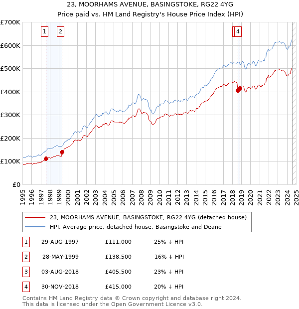 23, MOORHAMS AVENUE, BASINGSTOKE, RG22 4YG: Price paid vs HM Land Registry's House Price Index