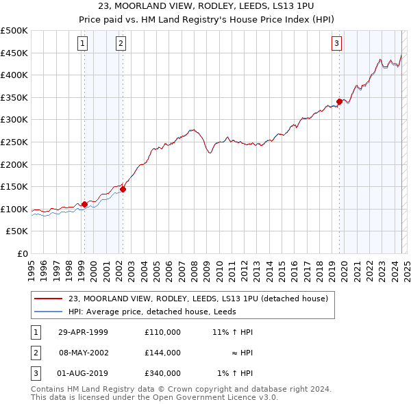 23, MOORLAND VIEW, RODLEY, LEEDS, LS13 1PU: Price paid vs HM Land Registry's House Price Index