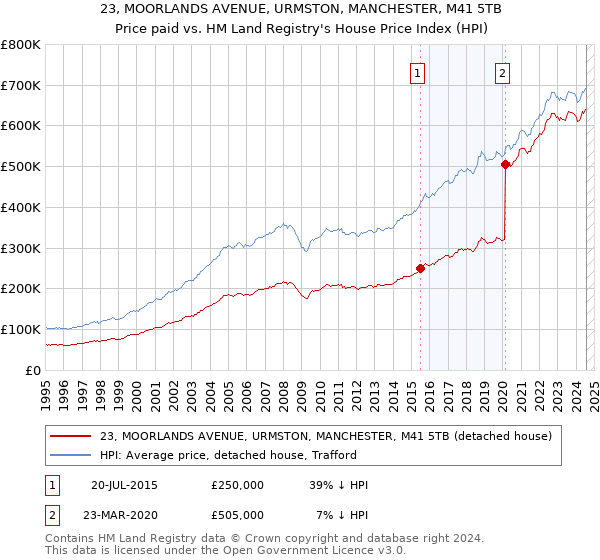 23, MOORLANDS AVENUE, URMSTON, MANCHESTER, M41 5TB: Price paid vs HM Land Registry's House Price Index