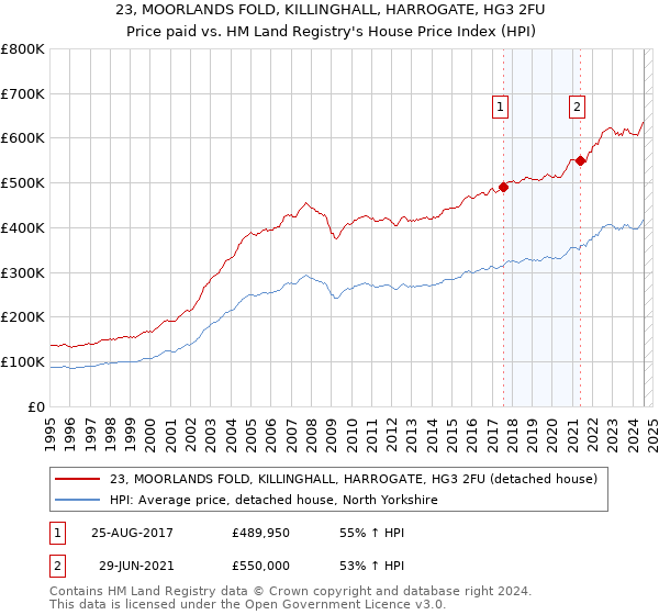 23, MOORLANDS FOLD, KILLINGHALL, HARROGATE, HG3 2FU: Price paid vs HM Land Registry's House Price Index