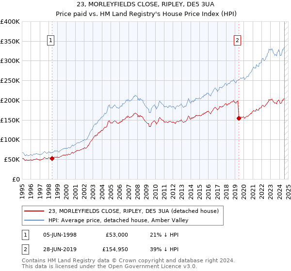 23, MORLEYFIELDS CLOSE, RIPLEY, DE5 3UA: Price paid vs HM Land Registry's House Price Index