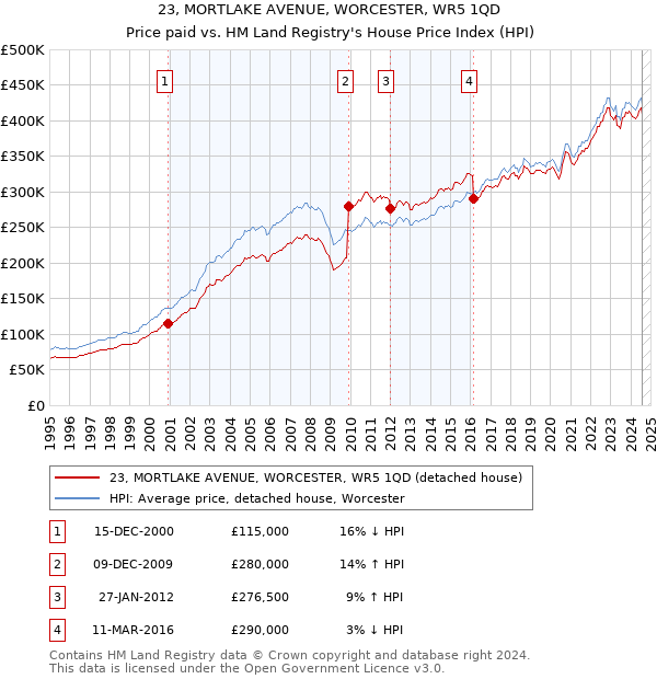 23, MORTLAKE AVENUE, WORCESTER, WR5 1QD: Price paid vs HM Land Registry's House Price Index