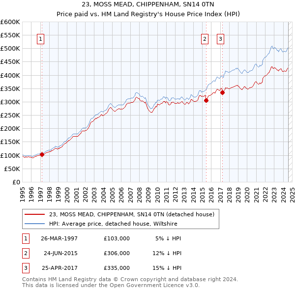 23, MOSS MEAD, CHIPPENHAM, SN14 0TN: Price paid vs HM Land Registry's House Price Index