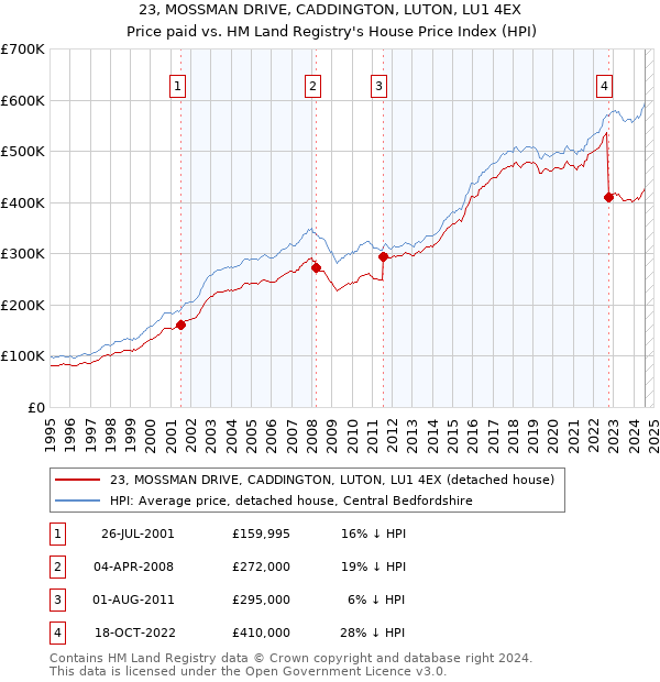 23, MOSSMAN DRIVE, CADDINGTON, LUTON, LU1 4EX: Price paid vs HM Land Registry's House Price Index