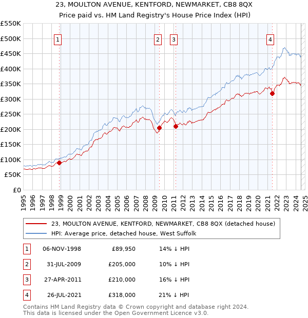 23, MOULTON AVENUE, KENTFORD, NEWMARKET, CB8 8QX: Price paid vs HM Land Registry's House Price Index