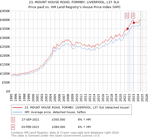 23, MOUNT HOUSE ROAD, FORMBY, LIVERPOOL, L37 3LA: Price paid vs HM Land Registry's House Price Index