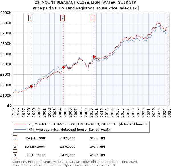 23, MOUNT PLEASANT CLOSE, LIGHTWATER, GU18 5TR: Price paid vs HM Land Registry's House Price Index