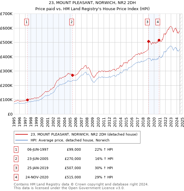 23, MOUNT PLEASANT, NORWICH, NR2 2DH: Price paid vs HM Land Registry's House Price Index