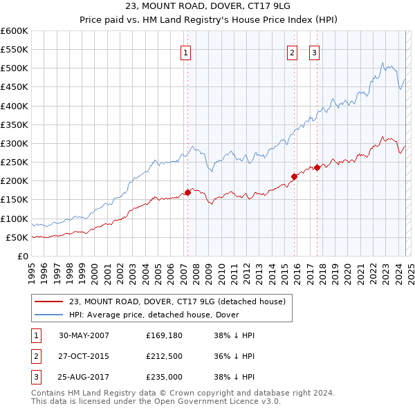 23, MOUNT ROAD, DOVER, CT17 9LG: Price paid vs HM Land Registry's House Price Index