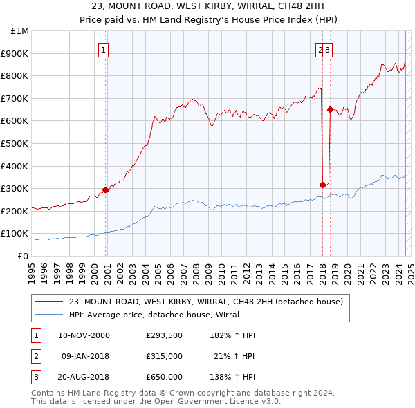 23, MOUNT ROAD, WEST KIRBY, WIRRAL, CH48 2HH: Price paid vs HM Land Registry's House Price Index