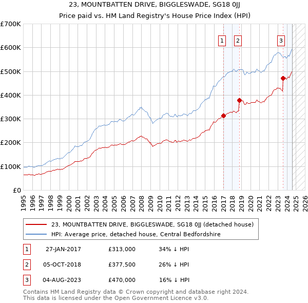 23, MOUNTBATTEN DRIVE, BIGGLESWADE, SG18 0JJ: Price paid vs HM Land Registry's House Price Index