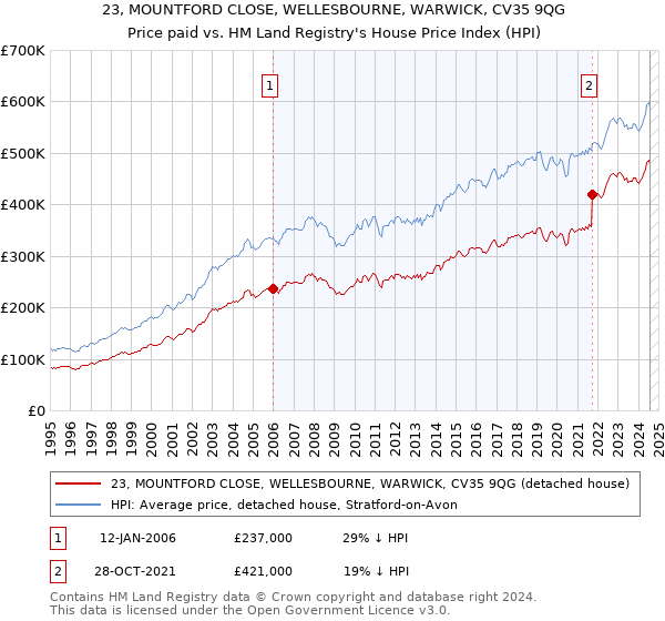 23, MOUNTFORD CLOSE, WELLESBOURNE, WARWICK, CV35 9QG: Price paid vs HM Land Registry's House Price Index