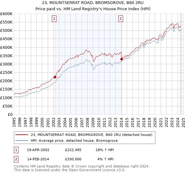 23, MOUNTSERRAT ROAD, BROMSGROVE, B60 2RU: Price paid vs HM Land Registry's House Price Index