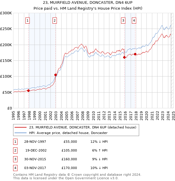 23, MUIRFIELD AVENUE, DONCASTER, DN4 6UP: Price paid vs HM Land Registry's House Price Index