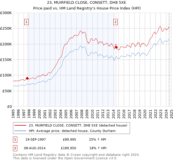 23, MUIRFIELD CLOSE, CONSETT, DH8 5XE: Price paid vs HM Land Registry's House Price Index