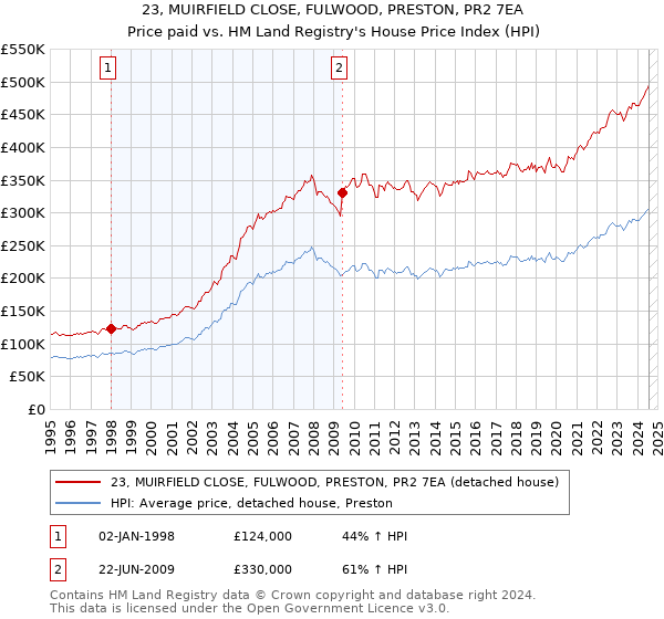 23, MUIRFIELD CLOSE, FULWOOD, PRESTON, PR2 7EA: Price paid vs HM Land Registry's House Price Index