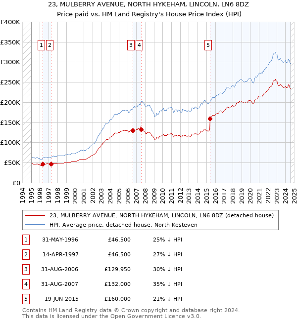 23, MULBERRY AVENUE, NORTH HYKEHAM, LINCOLN, LN6 8DZ: Price paid vs HM Land Registry's House Price Index