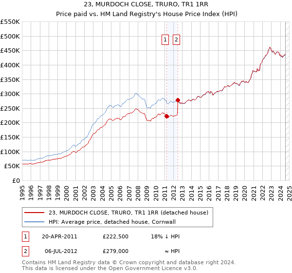 23, MURDOCH CLOSE, TRURO, TR1 1RR: Price paid vs HM Land Registry's House Price Index