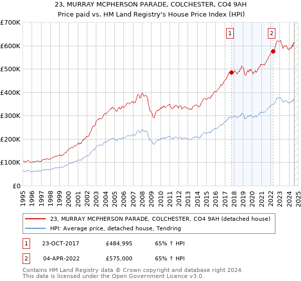 23, MURRAY MCPHERSON PARADE, COLCHESTER, CO4 9AH: Price paid vs HM Land Registry's House Price Index