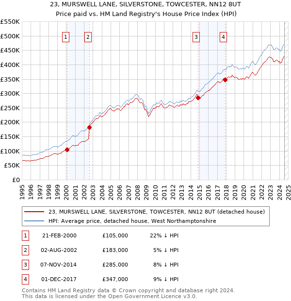 23, MURSWELL LANE, SILVERSTONE, TOWCESTER, NN12 8UT: Price paid vs HM Land Registry's House Price Index